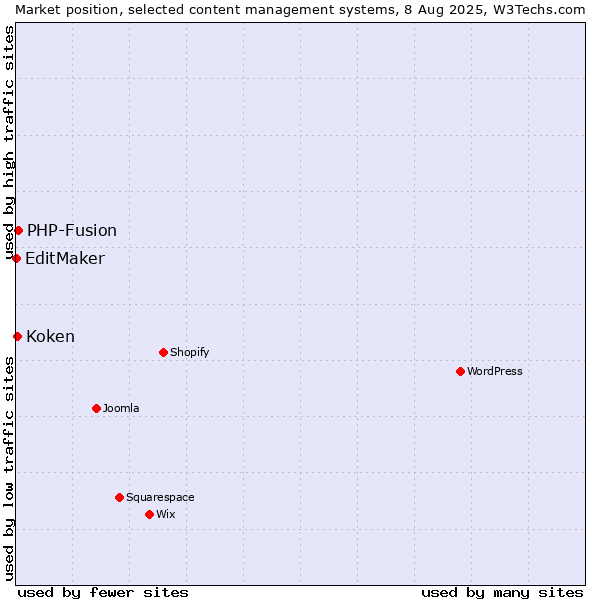 Market position of PHP-Fusion vs. Koken vs. EditMaker