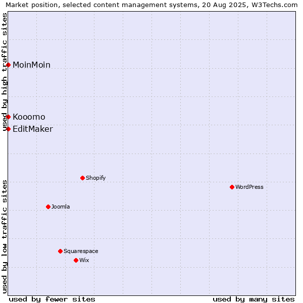 Market position of MoinMoin vs. EditMaker vs. Kooomo