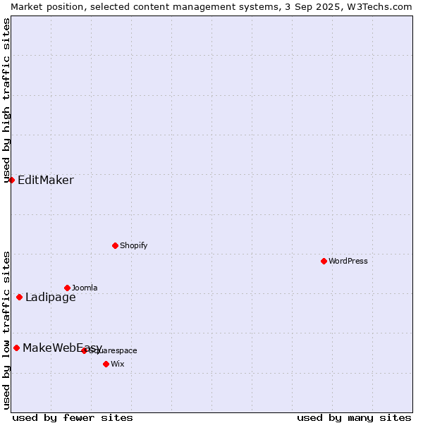 Market position of Ladipage vs. MakeWebEasy vs. EditMaker