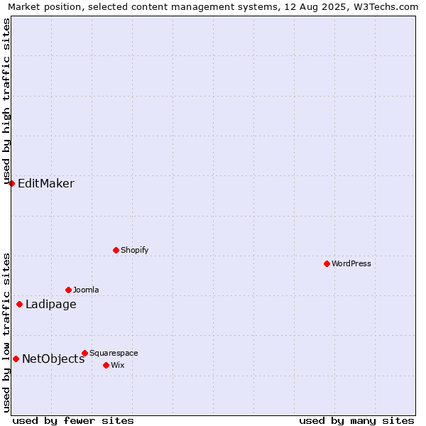 Market position of Ladipage vs. NetObjects vs. EditMaker