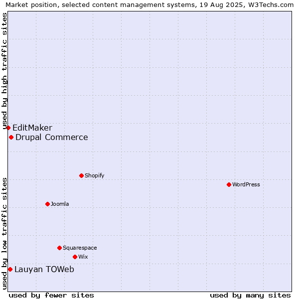 Market position of Drupal Commerce vs. Lauyan TOWeb vs. EditMaker