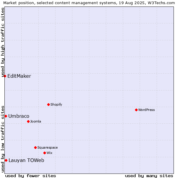 Market position of Lauyan TOWeb vs. Umbraco vs. EditMaker