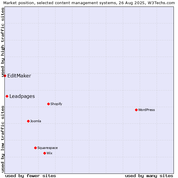 Market position of Leadpages vs. EditMaker