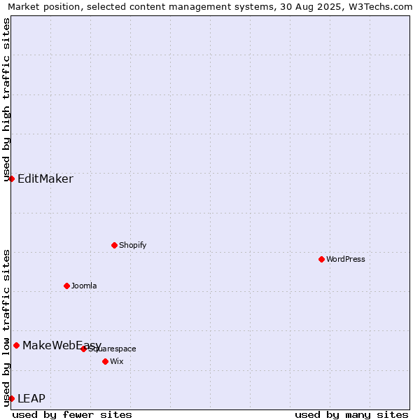 Market position of MakeWebEasy vs. EditMaker vs. LEAP