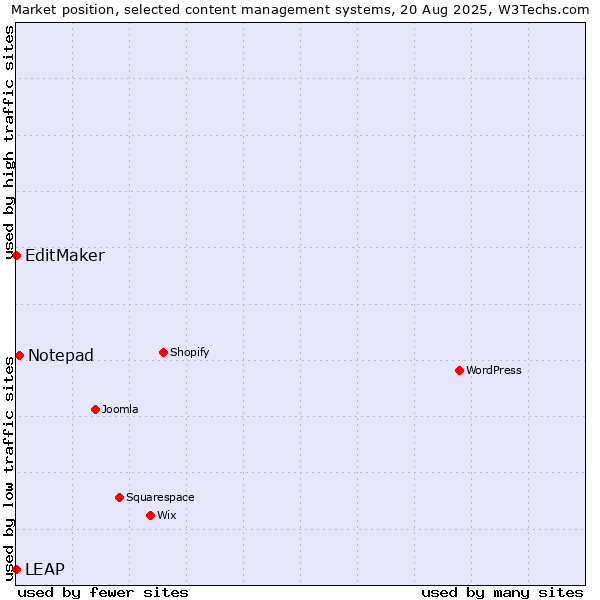 Market position of Notepad vs. EditMaker vs. LEAP