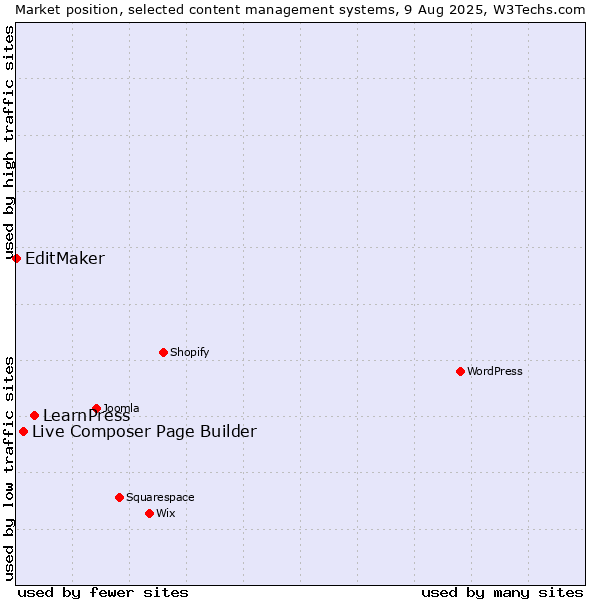 Market position of LearnPress vs. Live Composer Page Builder vs. EditMaker