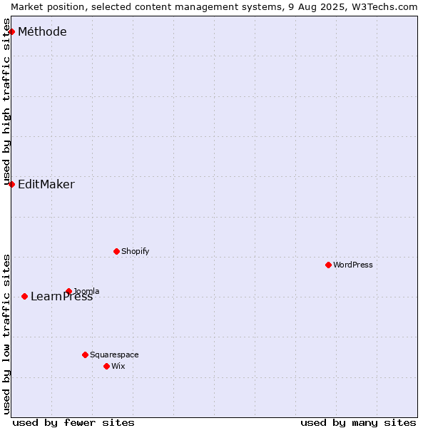 Market position of LearnPress vs. EditMaker vs. Méthode