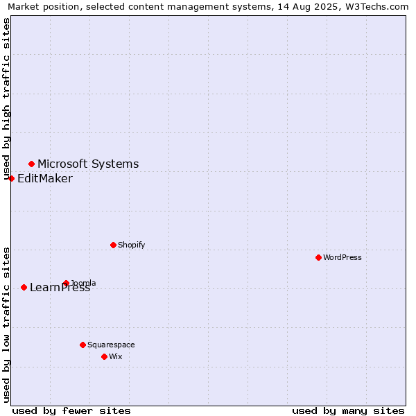 Market position of Microsoft Systems vs. LearnPress vs. EditMaker