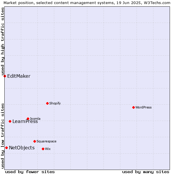 Market position of LearnPress vs. NetObjects vs. EditMaker