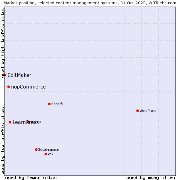 Market position of LearnPress vs. nopCommerce vs. EditMaker