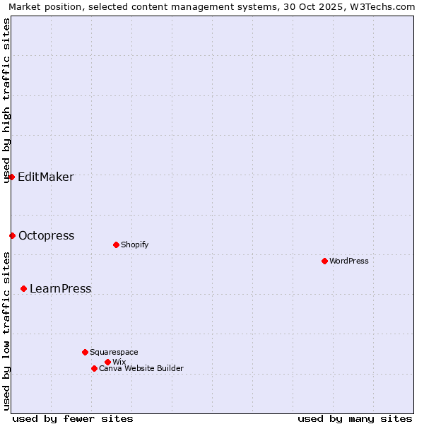 Market position of LearnPress vs. Octopress vs. EditMaker