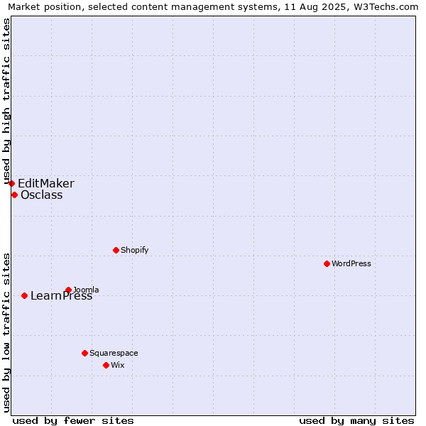 Market position of LearnPress vs. Osclass vs. EditMaker