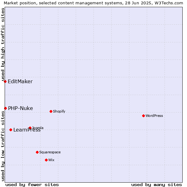 Market position of LearnPress vs. PHP-Nuke vs. EditMaker