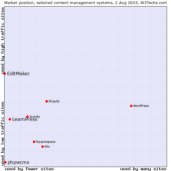 Market position of LearnPress vs. phpwcms vs. EditMaker