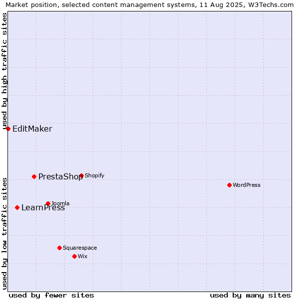 Market position of PrestaShop vs. LearnPress vs. EditMaker