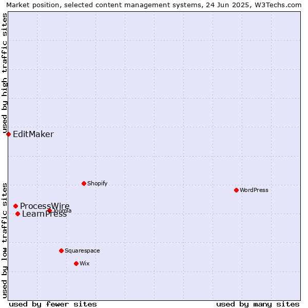 Market position of LearnPress vs. ProcessWire vs. EditMaker
