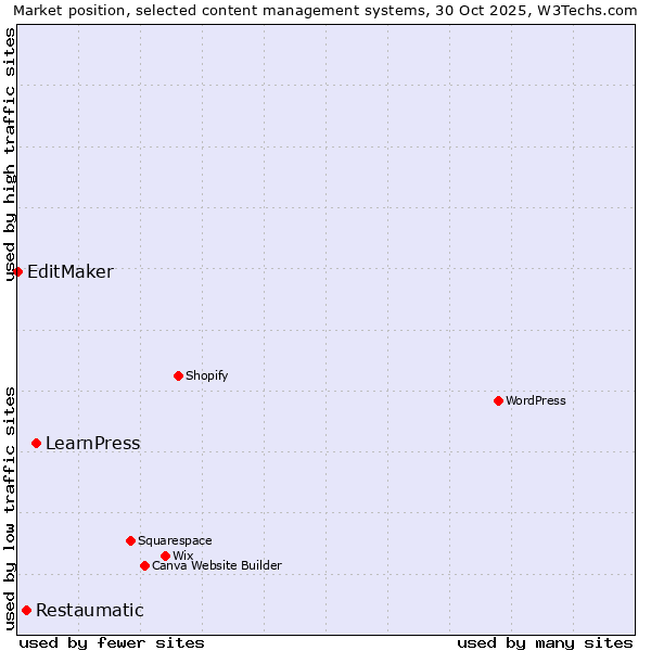 Market position of LearnPress vs. Restaumatic vs. EditMaker