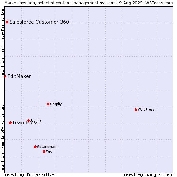 Market position of LearnPress vs. Salesforce Customer 360 vs. EditMaker