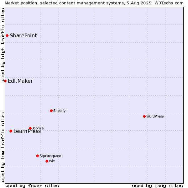 Market position of LearnPress vs. SharePoint vs. EditMaker