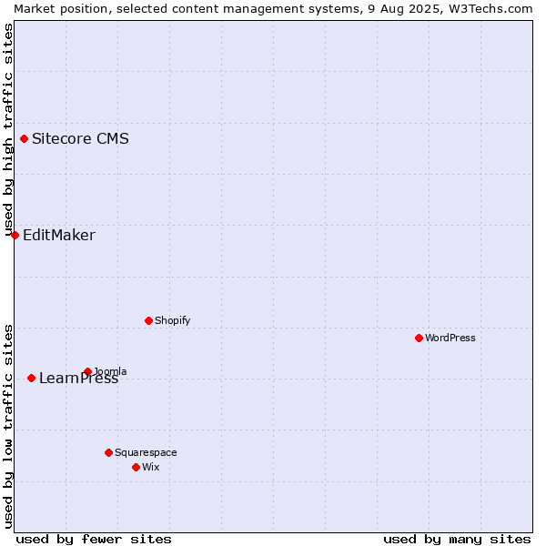 Market position of LearnPress vs. Sitecore CMS vs. EditMaker