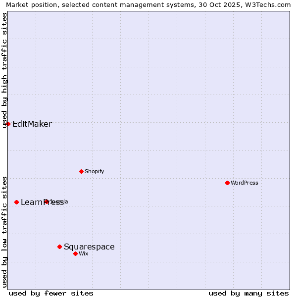 Market position of Squarespace vs. LearnPress vs. EditMaker
