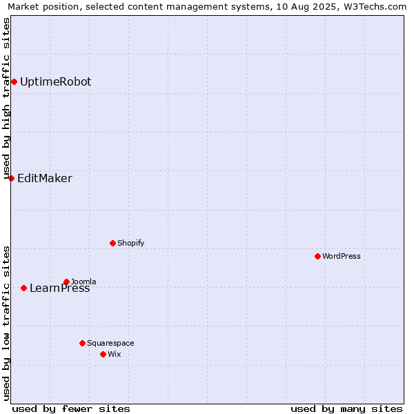 Market position of LearnPress vs. UptimeRobot vs. EditMaker