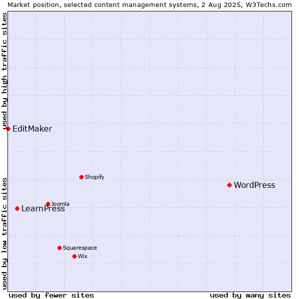 Market position of WordPress vs. LearnPress vs. EditMaker