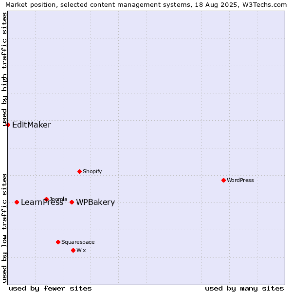 Market position of WPBakery vs. LearnPress vs. EditMaker