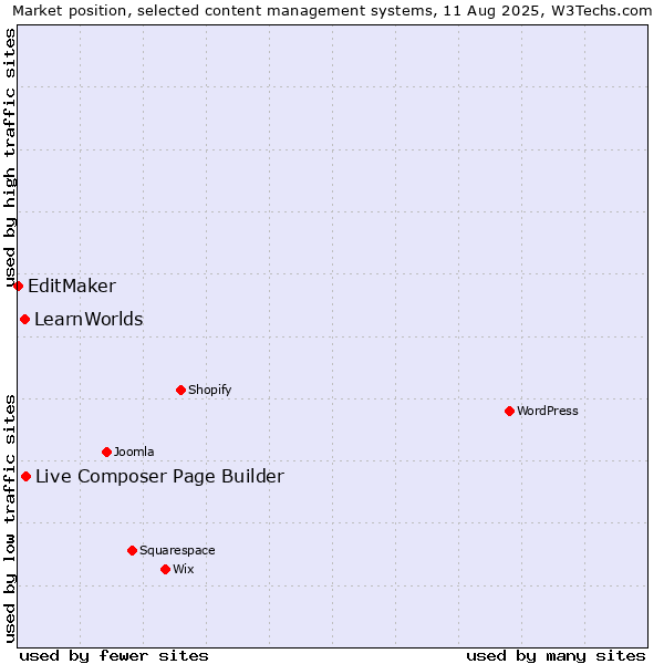 Market position of Live Composer Page Builder vs. LearnWorlds vs. EditMaker