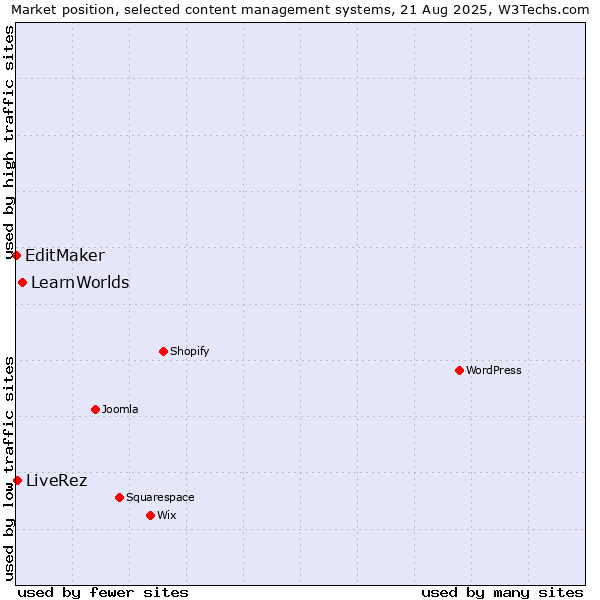 Market position of LearnWorlds vs. LiveRez vs. EditMaker
