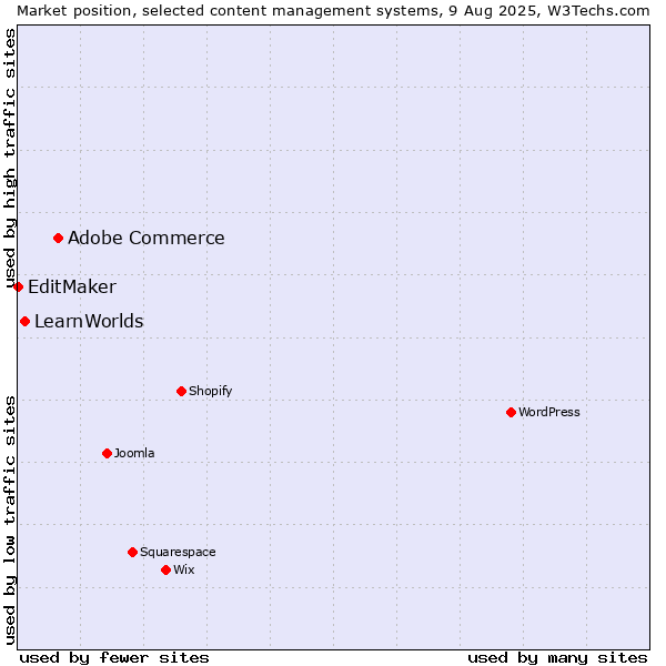 Market position of Adobe Commerce vs. LearnWorlds vs. EditMaker
