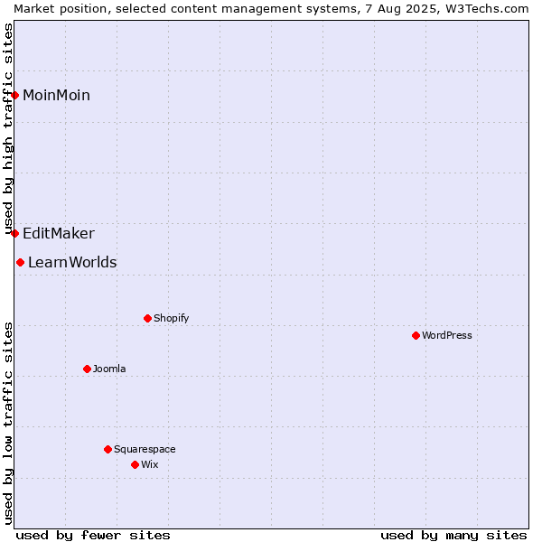 Market position of LearnWorlds vs. MoinMoin vs. EditMaker