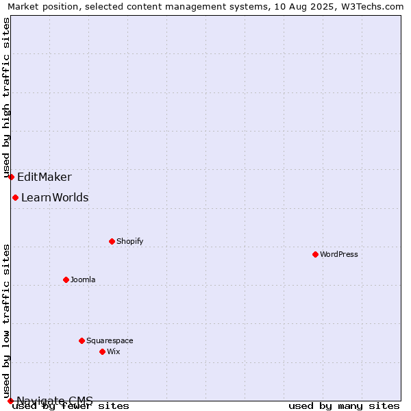 Market position of LearnWorlds vs. EditMaker vs. Navigate CMS