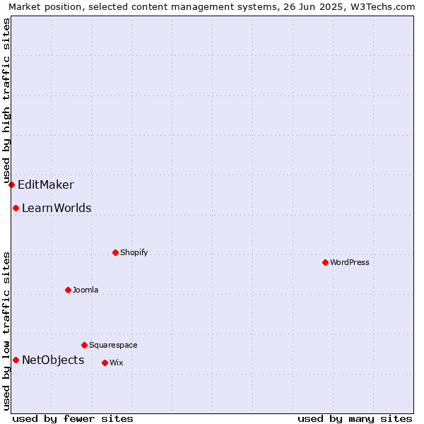 Market position of NetObjects vs. LearnWorlds vs. EditMaker
