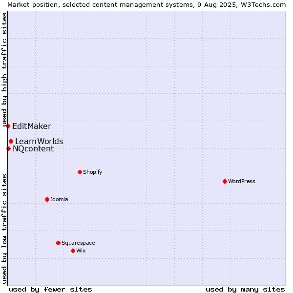 Market position of LearnWorlds vs. NQcontent vs. EditMaker