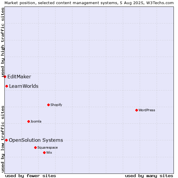 Market position of LearnWorlds vs. OpenSolution Systems vs. EditMaker