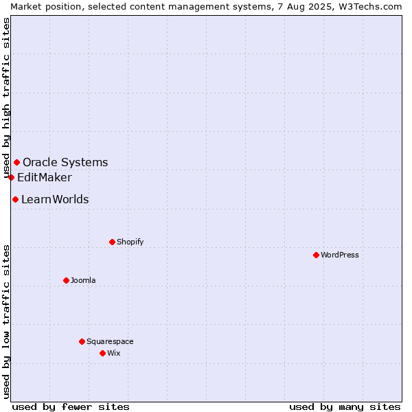 Market position of Oracle Systems vs. LearnWorlds vs. EditMaker