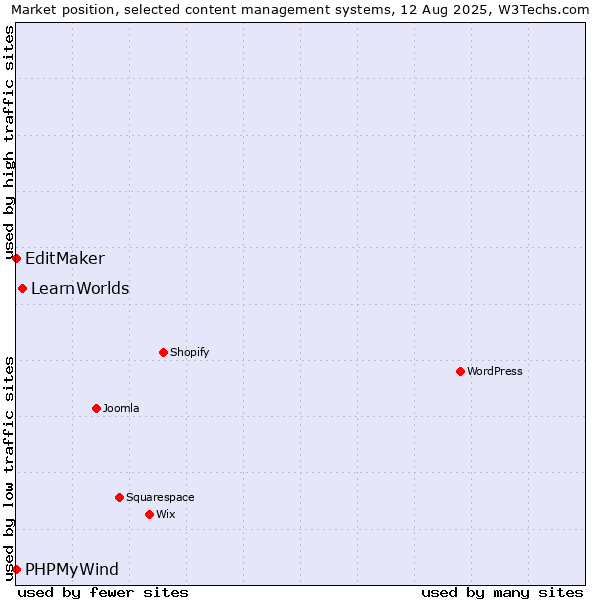 Market position of LearnWorlds vs. EditMaker vs. PHPMyWind