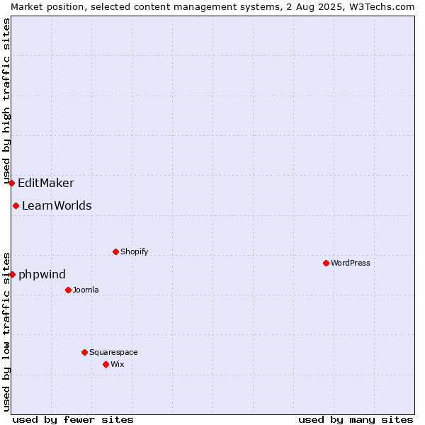 Market position of LearnWorlds vs. phpwind vs. EditMaker
