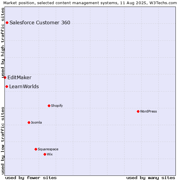 Market position of Salesforce Customer 360 vs. LearnWorlds vs. EditMaker