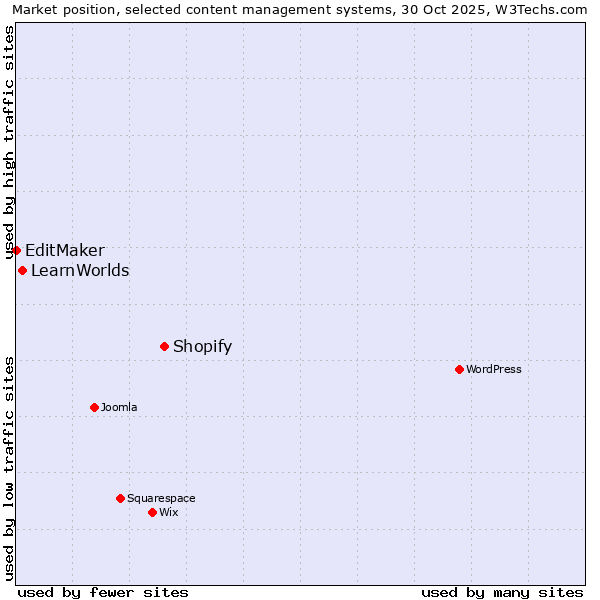 Market position of Shopify vs. LearnWorlds vs. EditMaker