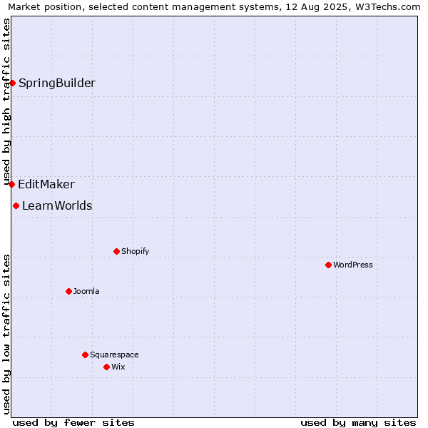 Market position of LearnWorlds vs. SpringBuilder vs. EditMaker