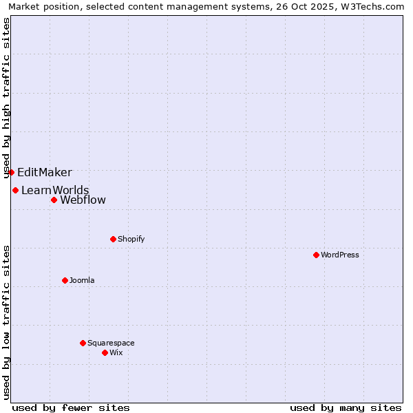 Market position of Webflow vs. LearnWorlds vs. EditMaker