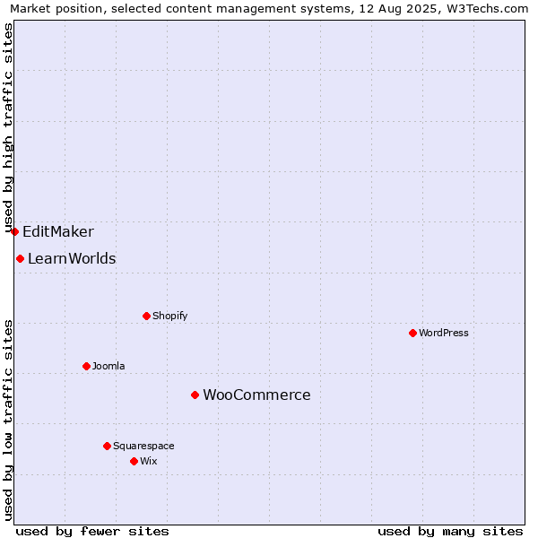 Market position of WooCommerce vs. LearnWorlds vs. EditMaker