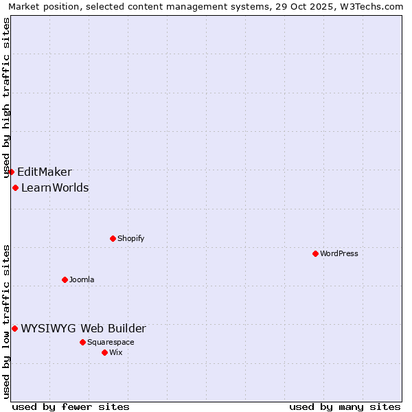 Market position of LearnWorlds vs. WYSIWYG Web Builder vs. EditMaker