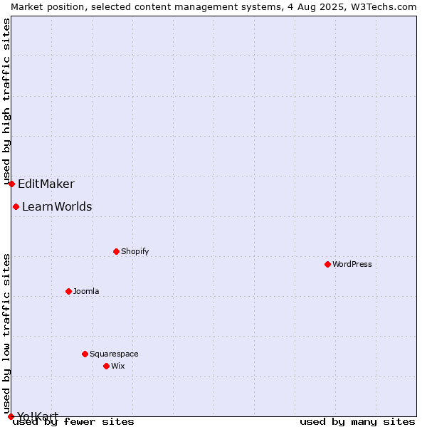 Market position of LearnWorlds vs. EditMaker vs. Yo!Kart