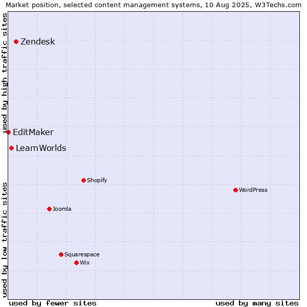 Market position of Zendesk vs. LearnWorlds vs. EditMaker