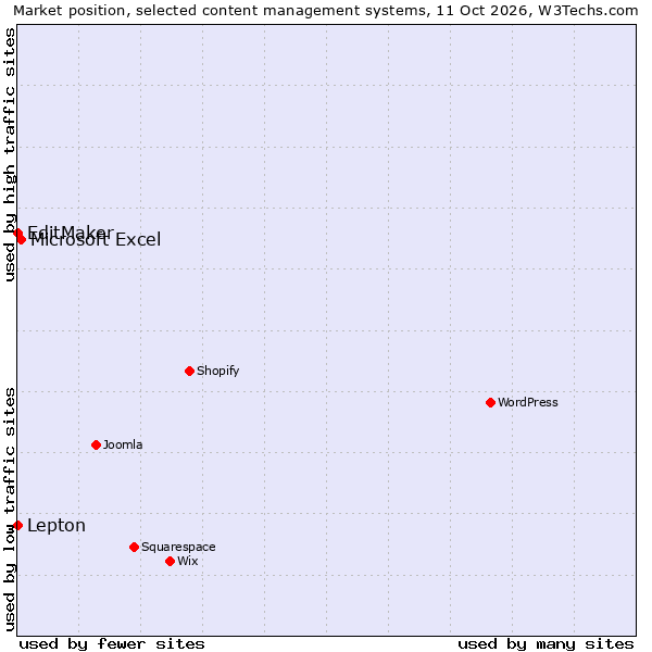 Market position of Microsoft Excel vs. Lepton vs. EditMaker