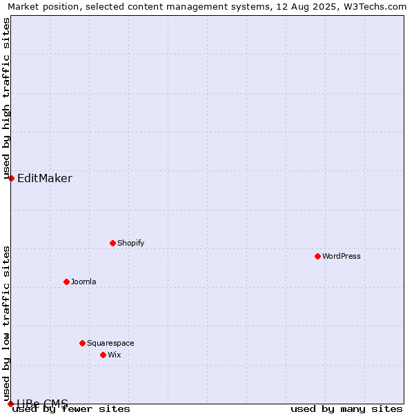 Market position of EditMaker vs. LiBe CMS