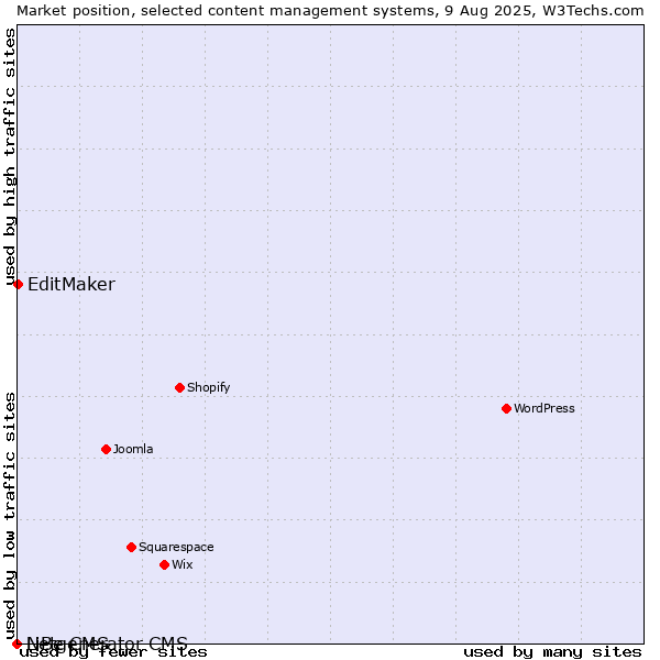 Market position of EditMaker vs. LiBe CMS vs. Netgenerator CMS